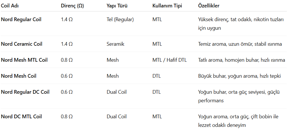 Smok Nord Coil Çeşitleri ve Özellikleri Tablosu