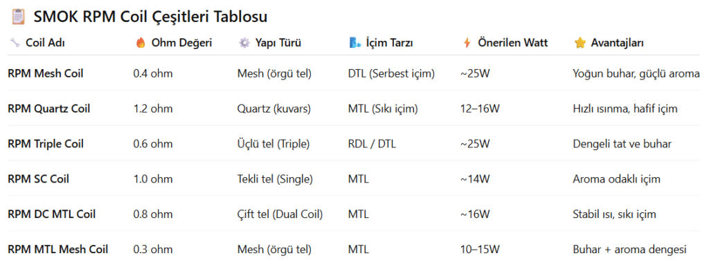 Smok Rpm Coil Çeşitleri, Smok Rpm Yedek Coil Çeşitleri