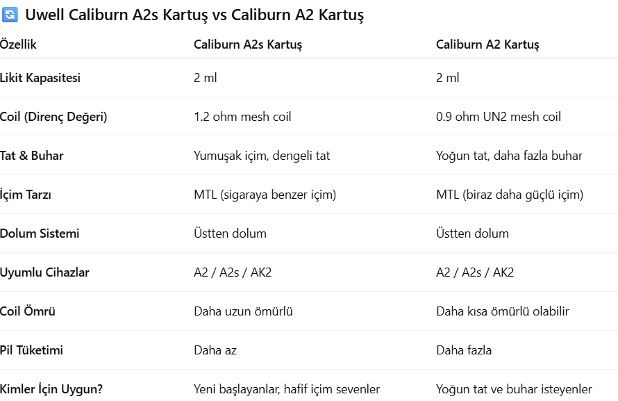 Uwell Caliburn A2s Kartuş ile A2 Kartuş Farkı